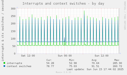 Interrupts and context switches