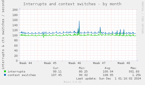 Interrupts and context switches