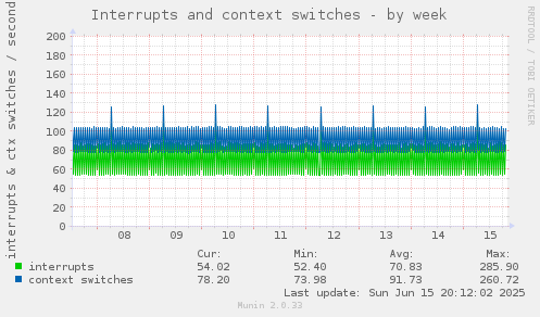Interrupts and context switches