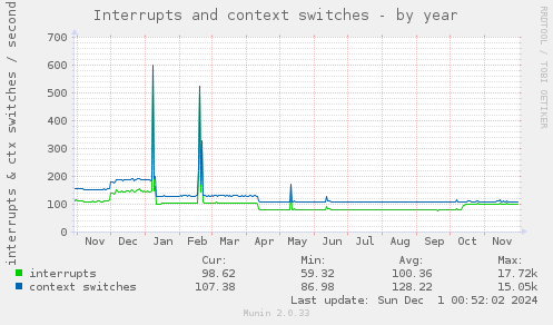 Interrupts and context switches