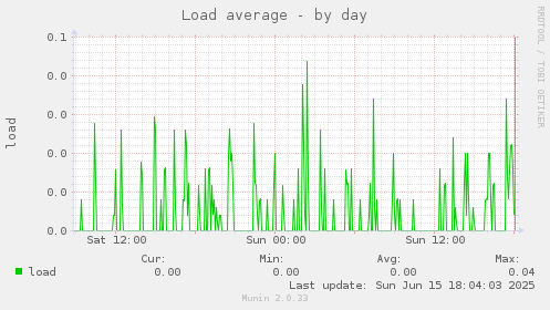 Load average