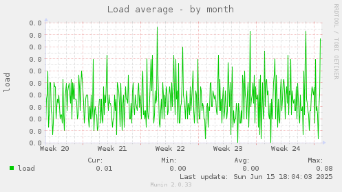 Load average