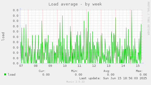 Load average