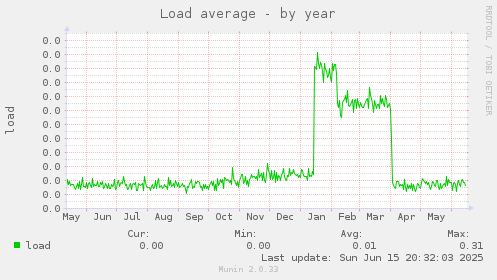 Load average
