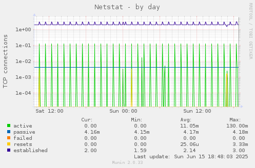 Netstat