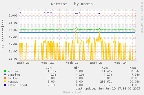 Netstat