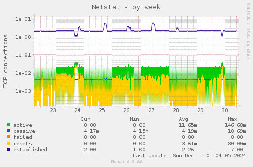 Netstat