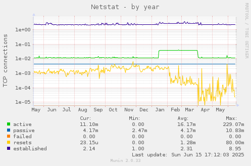 Netstat