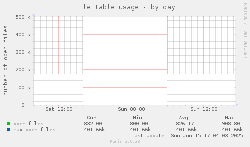 File table usage
