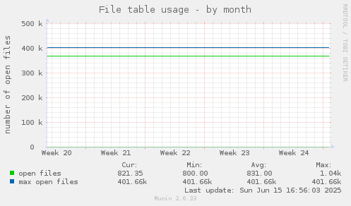 File table usage