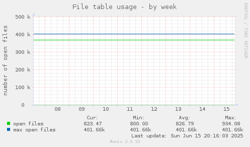 File table usage