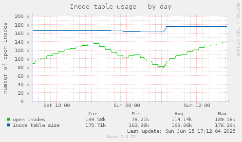 Inode table usage