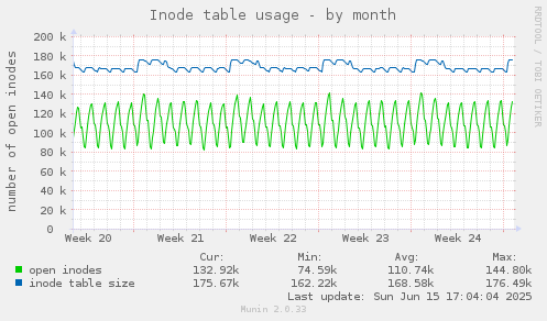 Inode table usage
