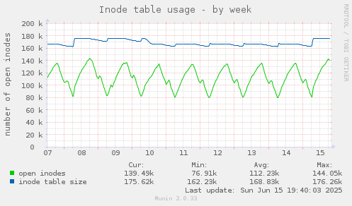 Inode table usage