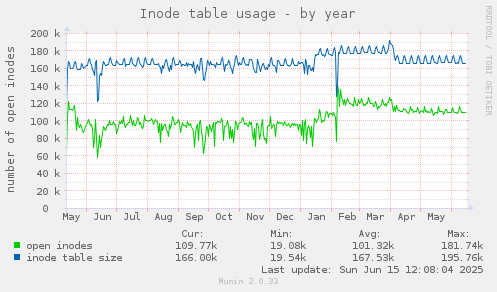 Inode table usage