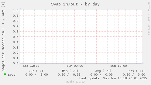 Swap in/out