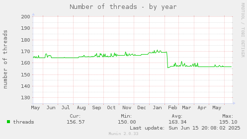 Number of threads