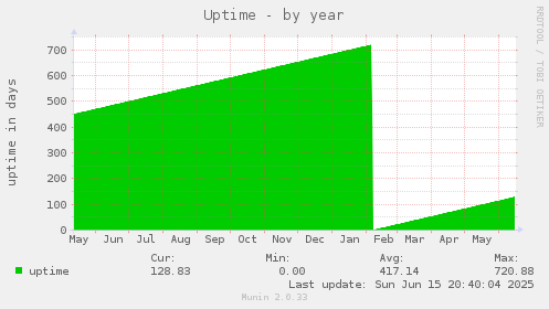 Uptime