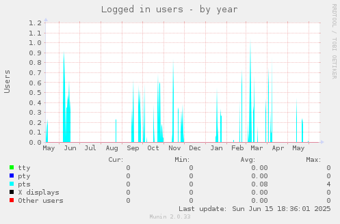 Logged in users