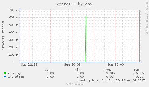 VMstat