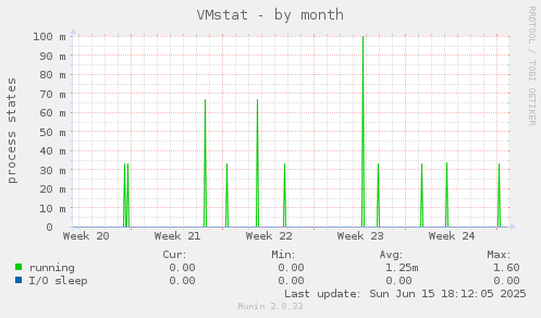 VMstat