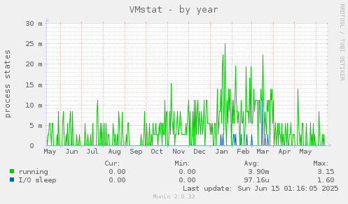 VMstat