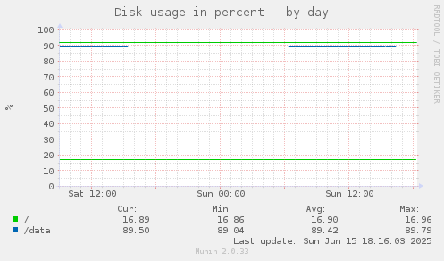 Disk usage in percent