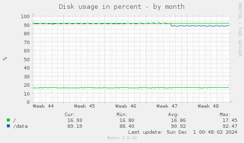 Disk usage in percent