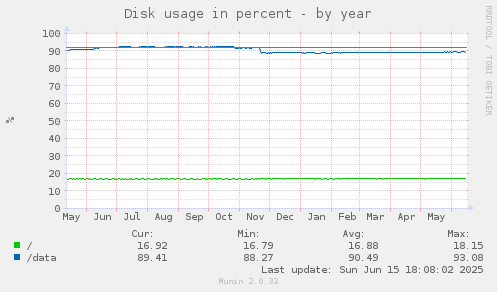 Disk usage in percent