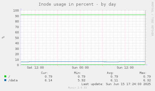 Inode usage in percent