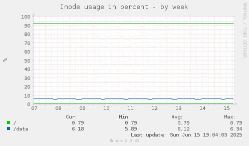 Inode usage in percent