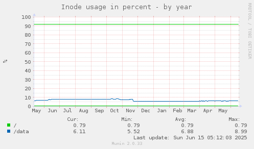 Inode usage in percent