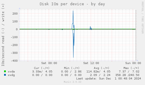 Disk IOs per device