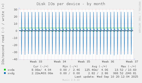 Disk IOs per device