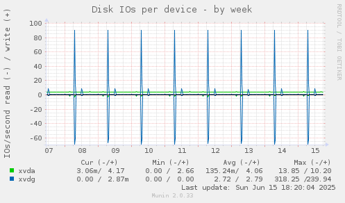 Disk IOs per device