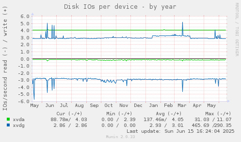 Disk IOs per device