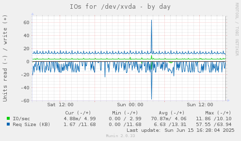 IOs for /dev/xvda