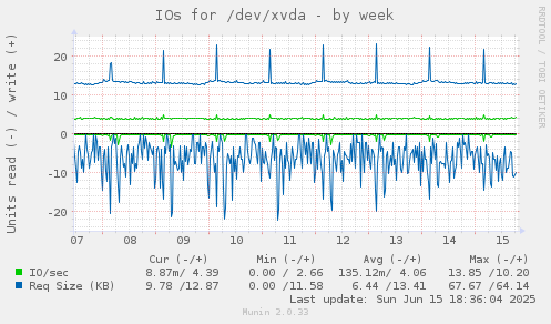 IOs for /dev/xvda