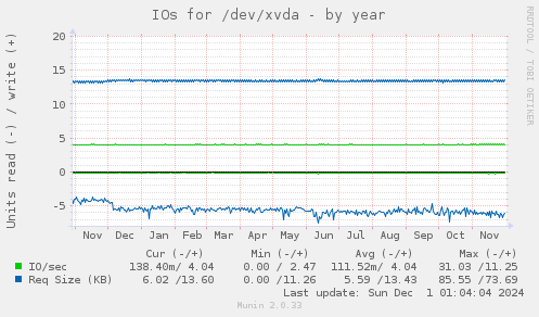 IOs for /dev/xvda