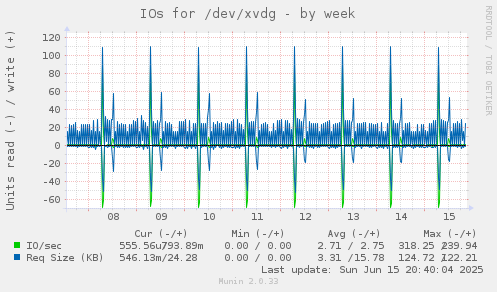 IOs for /dev/xvdg