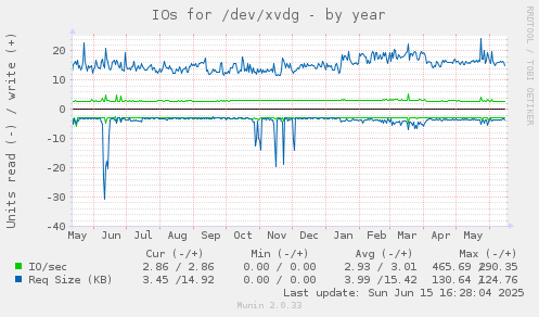 IOs for /dev/xvdg