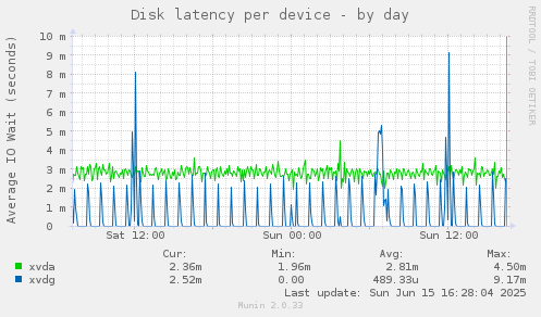 Disk latency per device