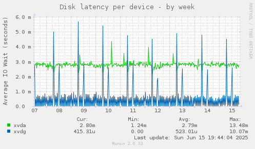 Disk latency per device