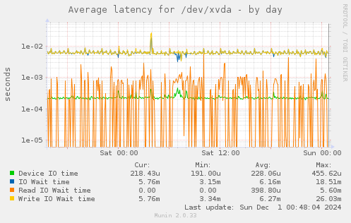 Average latency for /dev/xvda