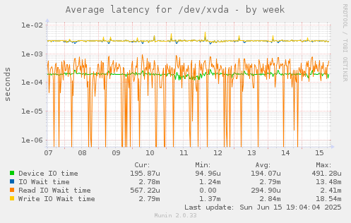 Average latency for /dev/xvda