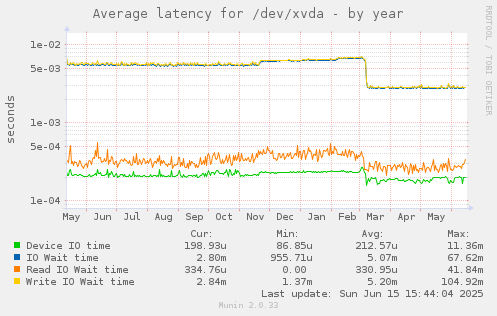 Average latency for /dev/xvda