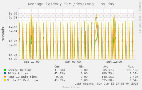 Average latency for /dev/xvdg
