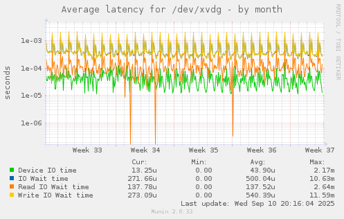 Average latency for /dev/xvdg