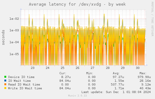 Average latency for /dev/xvdg