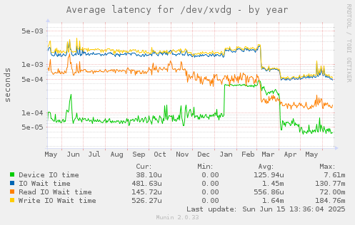 Average latency for /dev/xvdg
